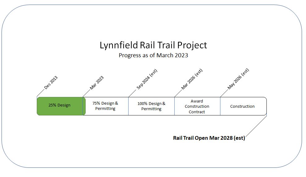 Rail Trail progress timeline as of March 2023