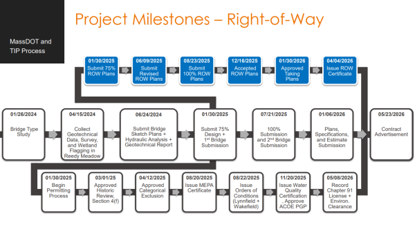 Project Milestones - Right-of-Way